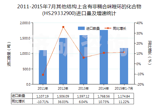 2011-2015年7月其他結(jié)構(gòu)上含有非稠合咪唑環(huán)的化合物(HS29332900)進(jìn)口量及增速統(tǒng)計 2011-2015年7月其他結(jié)構(gòu)上含有非稠合咪唑環(huán)的化合物(HS29332900)進(jìn)口量及增速統(tǒng)計